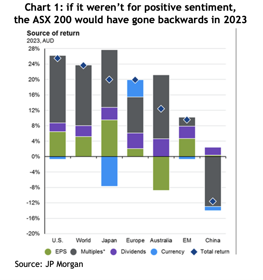 Chart showing if it weren’t for positive sentiment, the ASX 200 would have gone backwards in 2023
